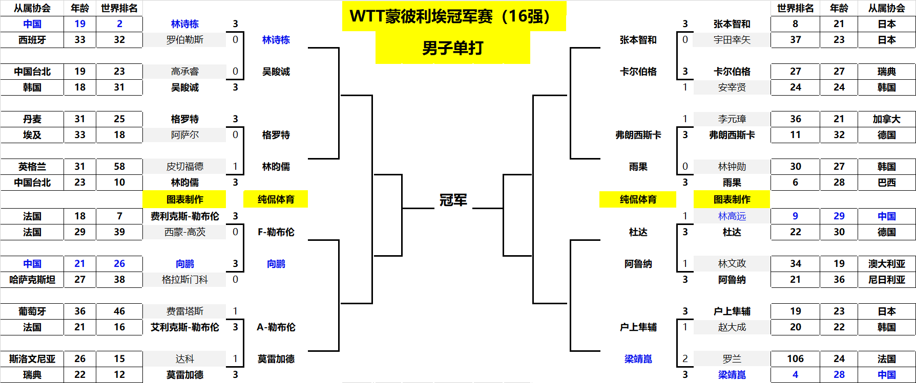 也激励了更 也激励了更